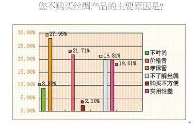 調(diào)查顯示八成消費(fèi)者喜愛(ài)絲綢產(chǎn)品-世界服裝鞋帽網(wǎng)-行業(yè)門(mén)戶(hù).全國(guó)十佳電子商業(yè)行業(yè)門(mén)戶(hù)網(wǎng)站 行業(yè)精英 業(yè)界人才 行業(yè)新聞 買(mǎi)賣(mài)信息 供求信息 圖片素材