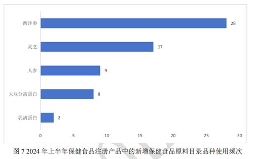 2024年上半年保健食品注冊(cè)信息速遞
